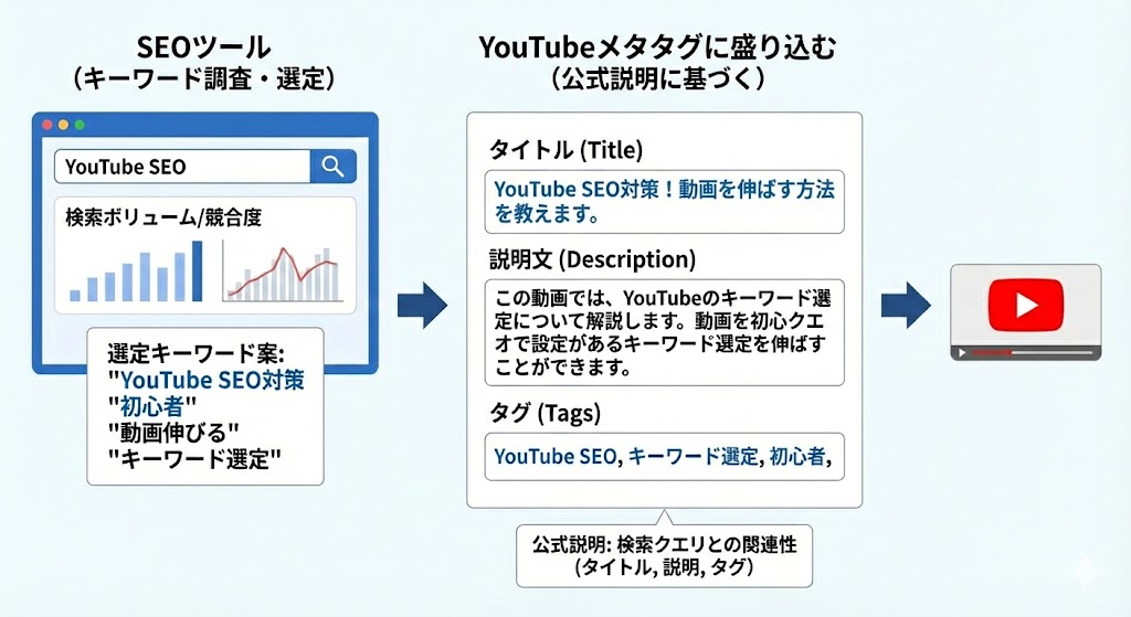 SEOツールでのキーワード選定のイメージ