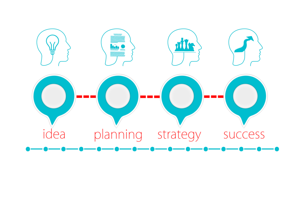 idea・planning・strategy・successの手順をまとめたグラフィック