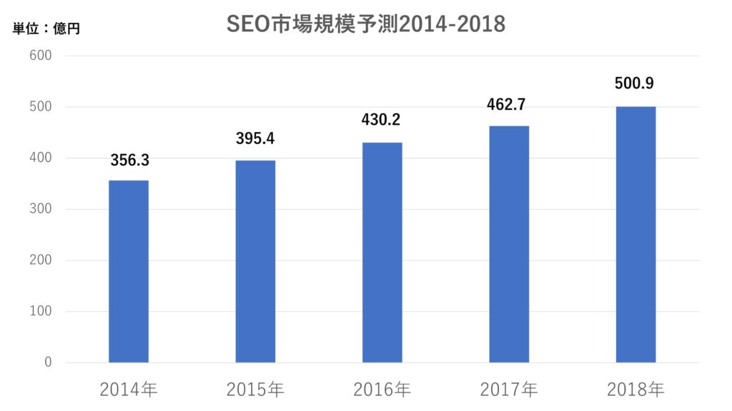「SEO市場規模予測2014-2018」を参考とした図