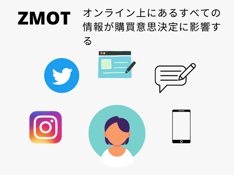 ZMOTのイメージ図