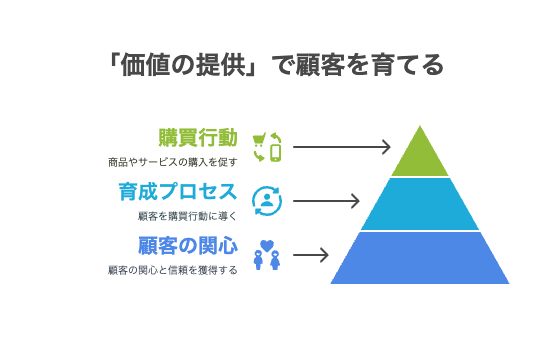 価値の提供で顧客を育てることを示した図