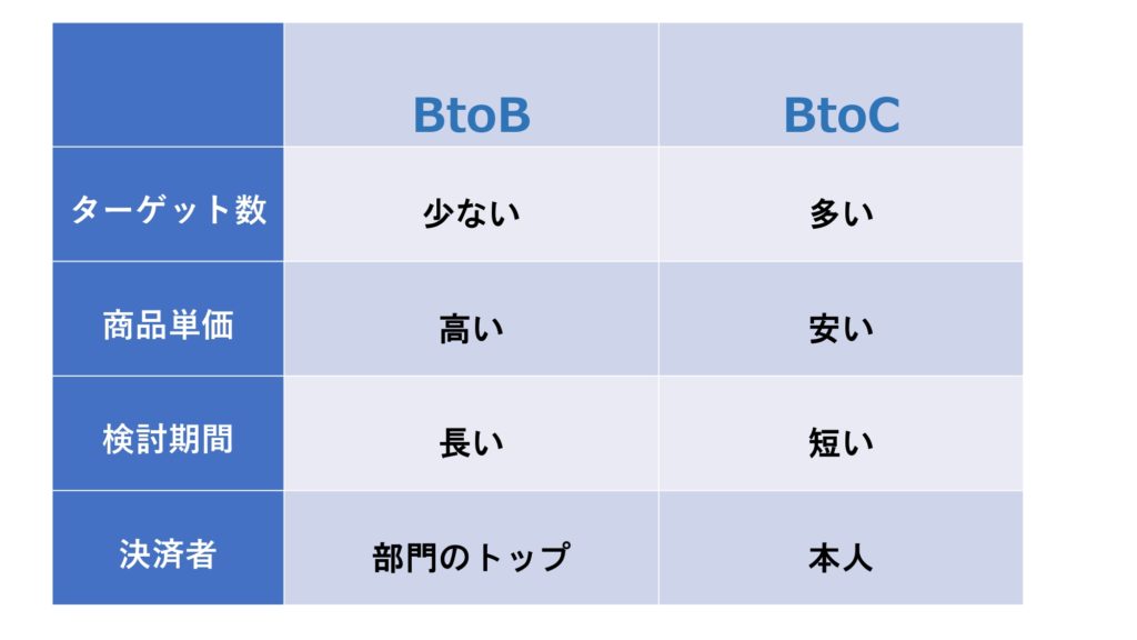 BtoB、BtoCの比較図