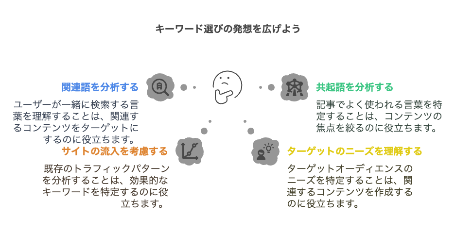 キーワード選びの発想を広げる画像