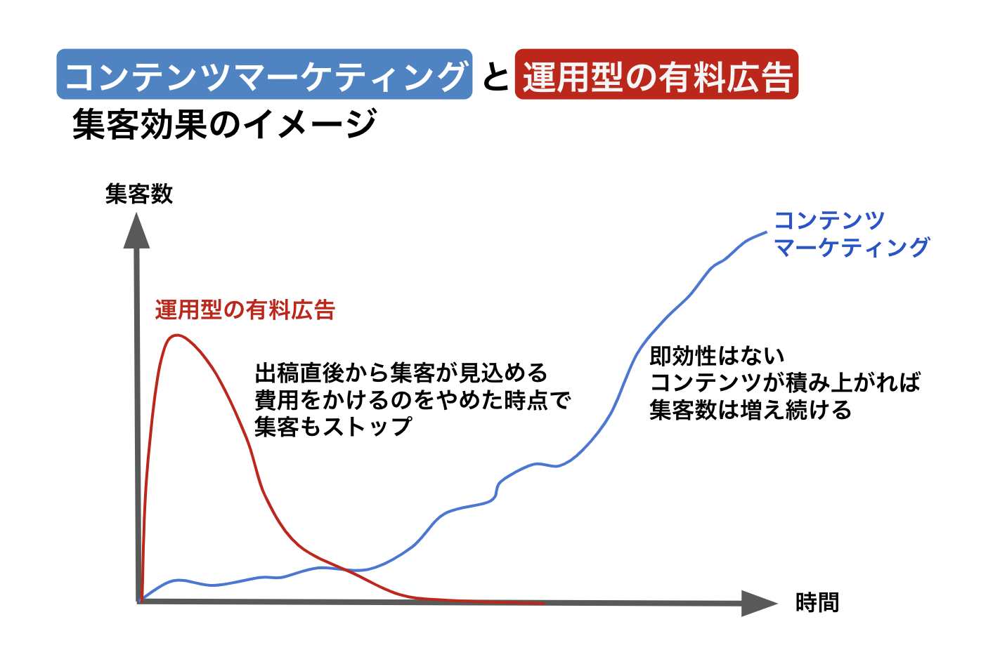 コンテンツマーケティングと有料広告の違いー業界別SEO対策を解説：コンテンツマーケティング・キーワード選定の方法12