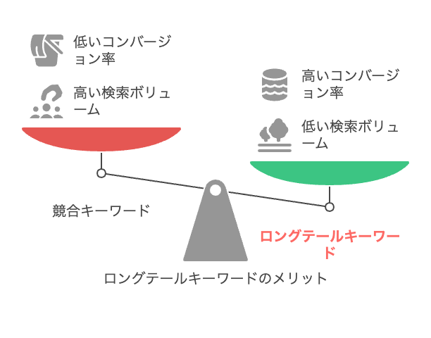 ロングテールキーワード