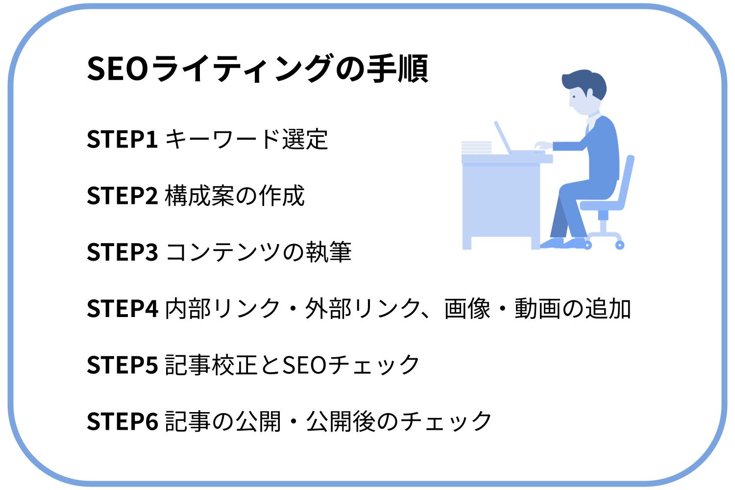 SEOライティングの手順ーSEOに強い記事の書き方は？SEOライティングのポイントと手順