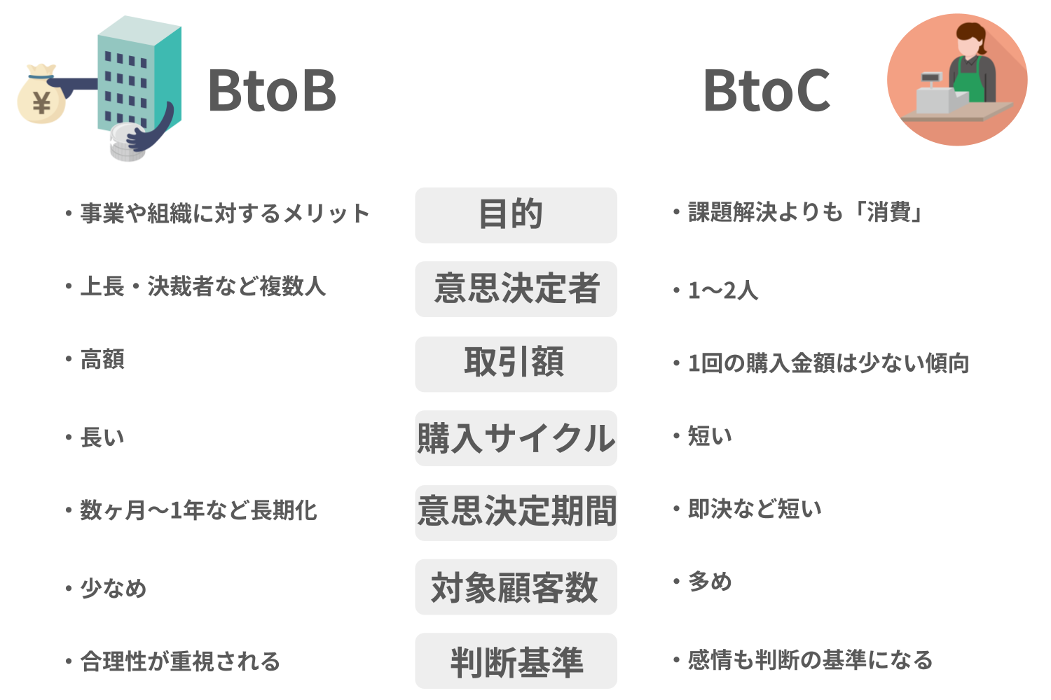 BtoBとBtoCマーケティングの違いとは？初心者にもわかりやすく解説 – パスカルブログ