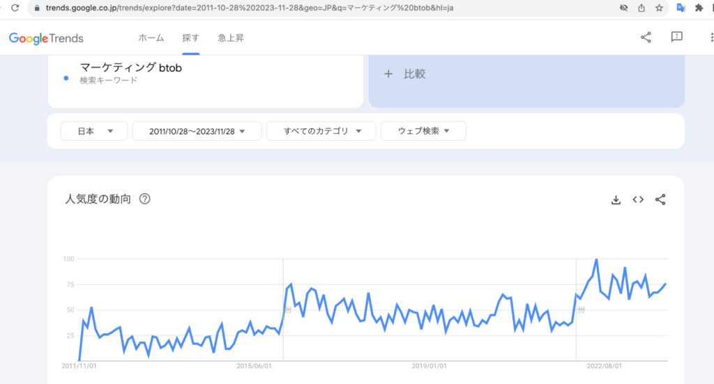 BtoBマーケティングのGoogleトレンドー【2024最新版】BtoB企業のマーケティングを支援！おすすめ支援会社20社：業務内容とサポート範囲を比較・解説