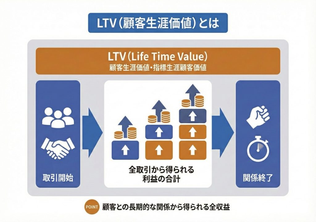 LTVのイラスト図解