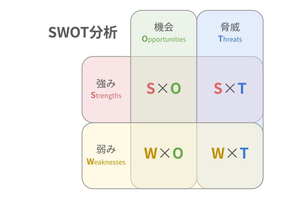 SWOT分析ーBtoBマーケティング戦略に効果的なフレームワークとは？活用のコツと必須フレームワーク5選g
