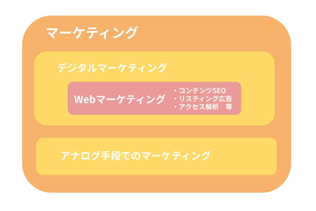 Webマーケティングの範囲【2024年最新版】BtoBマーケティングのトレンド7選を解説