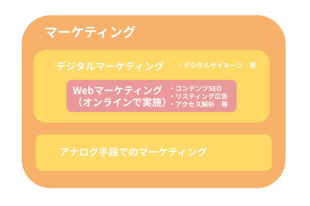 マーケティングの分類方法ー【BtoB企業向け】Webマーケティングとは？ポイントと手法7つを徹底解説