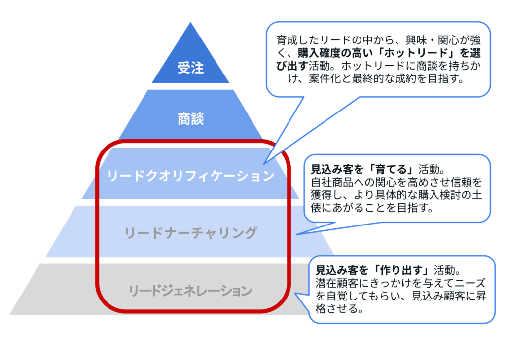 リードへのアプローチ3つーBtoBマーケティング総合ガイド：基礎知識から全体像・戦略・手法・成功事例まで