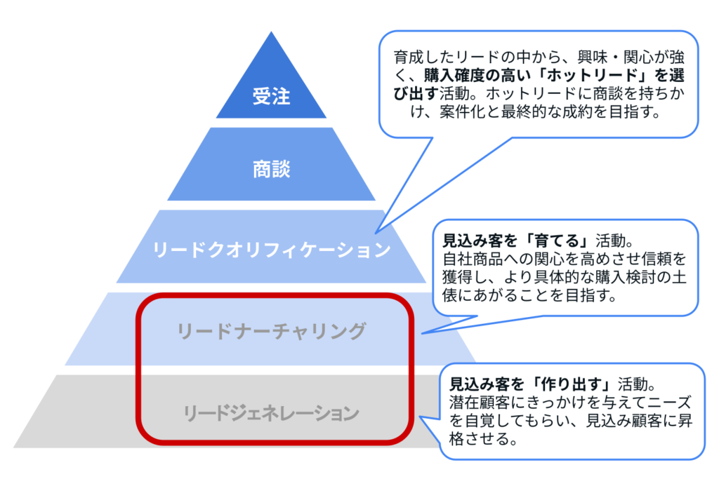 リードクオリフィケーション・ナーチャリング・ジェネレーションーBtoB製造業のマーケティングはなぜ難しいのか？実践すべき施策を成功事例を交えて解説