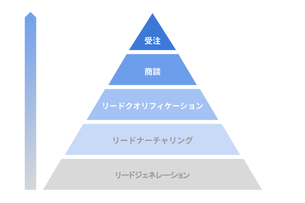 リードジェネレーションから受注までーBtoB製造業のマーケティングはなぜ難しいのか？実践すべき施策を成功事例を交えて解説