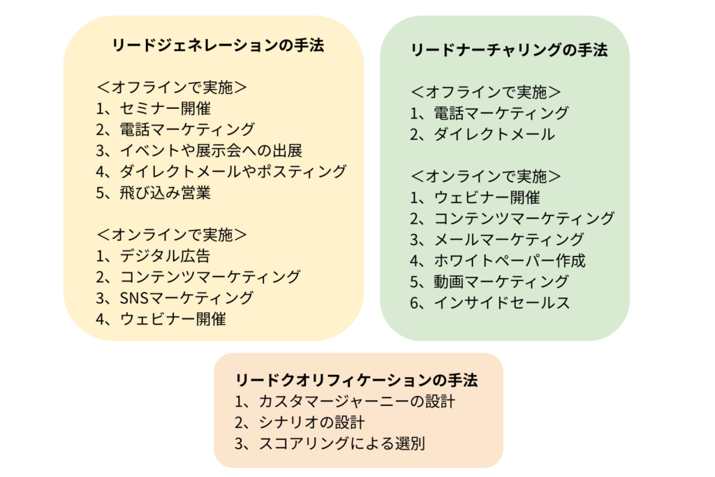 段階ごとのマーケティング手法ーBtoBマーケティングを成功に導く戦略の立て方とは？【基礎知識から徹底解説】