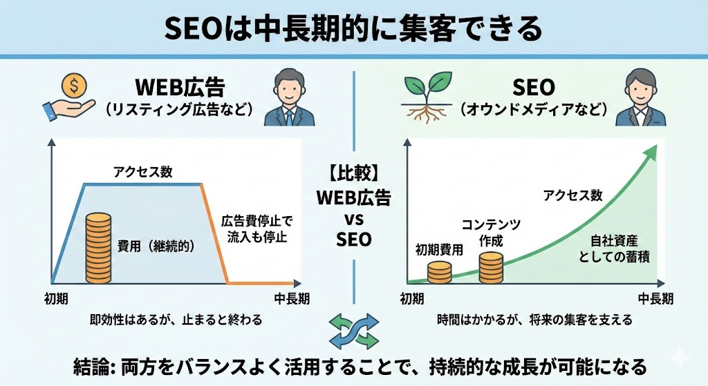 SEOとWEB集客の図解