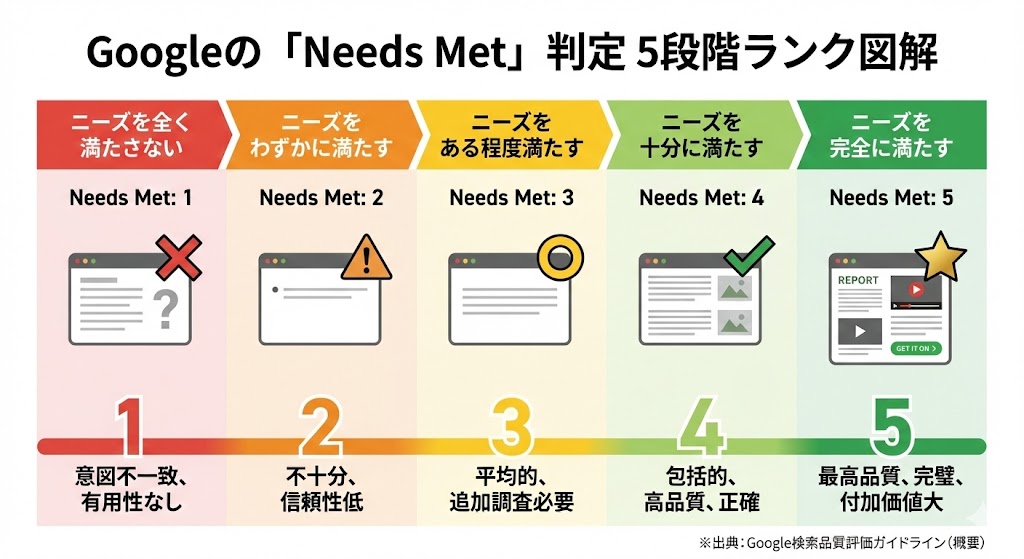 Needs Metの５段階ランク
