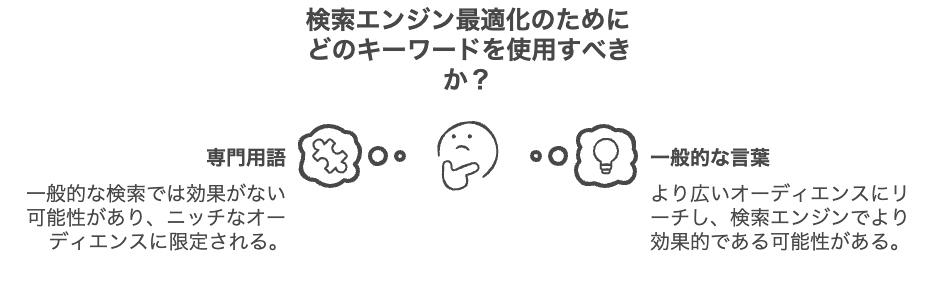 検索ワードの違いの図解