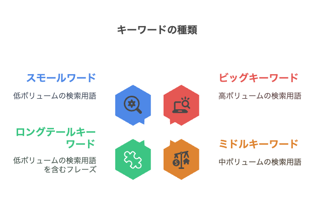 キーワードの種類