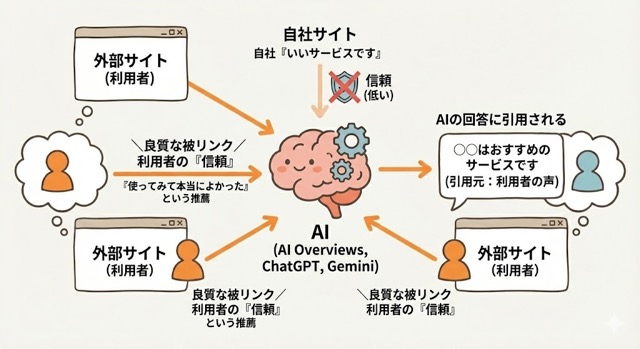 被リンクとAI引用の関係