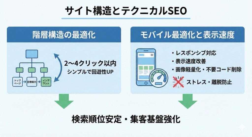 サイト構造とテクニカルSEO